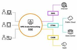 HPE Aruba Networking SSE Foundation SWG Basic CSP 1-999 Users Per User 1-year Subscription SaaS (HPE Aruba Networking SSE Foundation SWG Basic CSP 1-999 Users Per User 1-year Subscription SaaS)